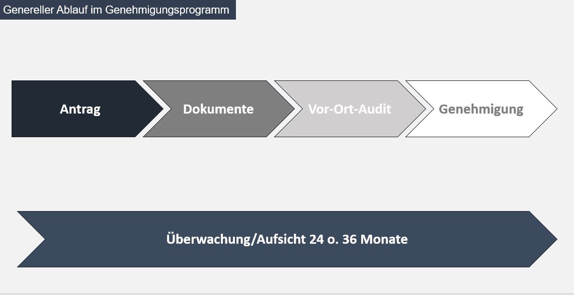 Die Abbildung zeigt den generellen Ablauf einer Genehmigung