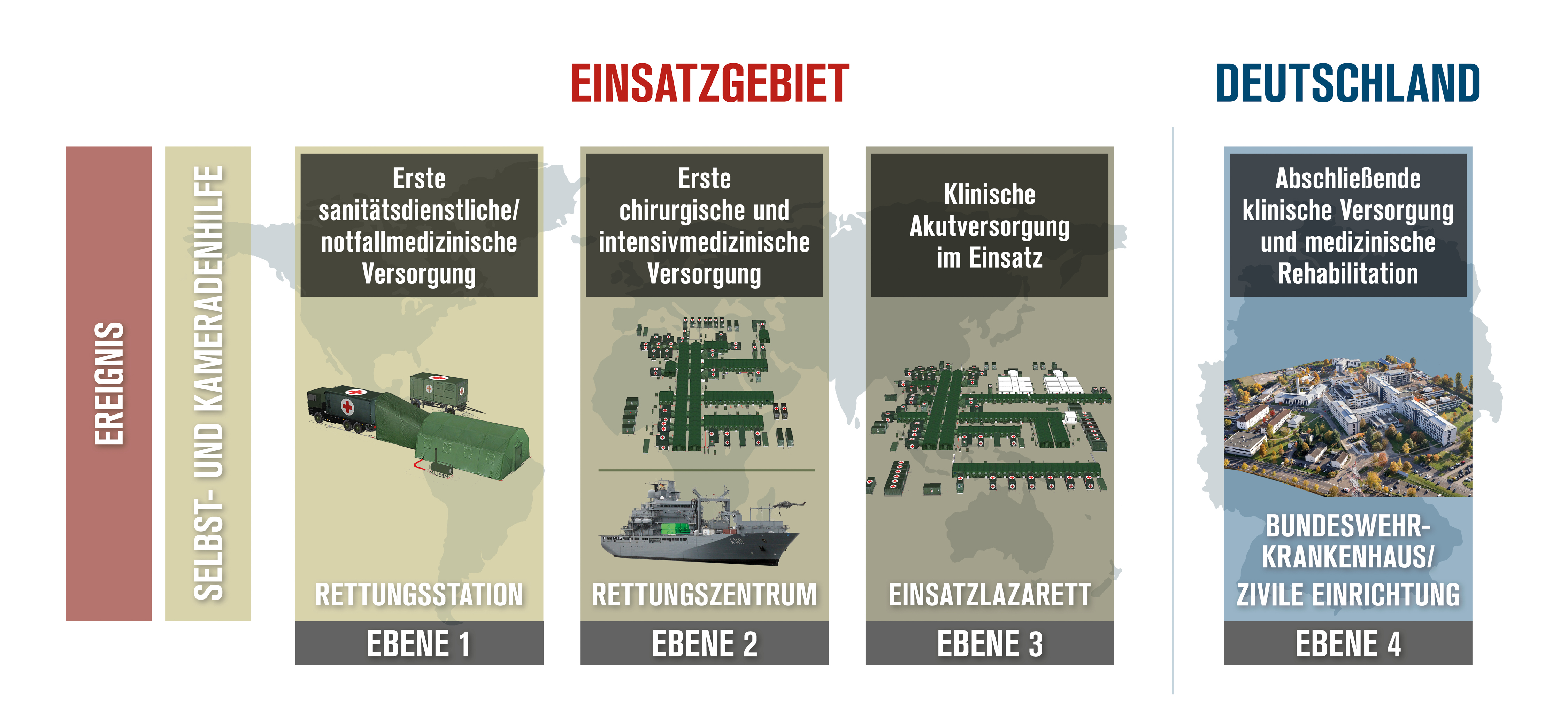 Darstellung der Rettungskette mit den verschiedenen Behandlungsebenen