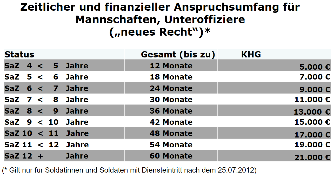 Zeitlicher und finanzieller Anspruchsumfang für Mannschaften, Unteroffiziere ("neues Recht")