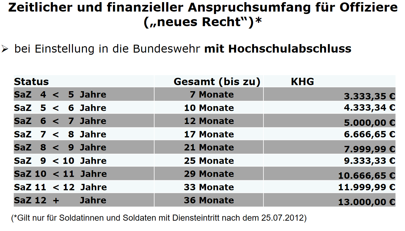 Offiziere mit Hochschulabschluss bei Einstellung