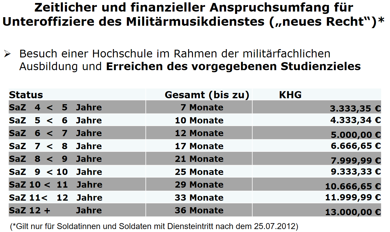 Unteroffiziere des Militärmusikdienstes