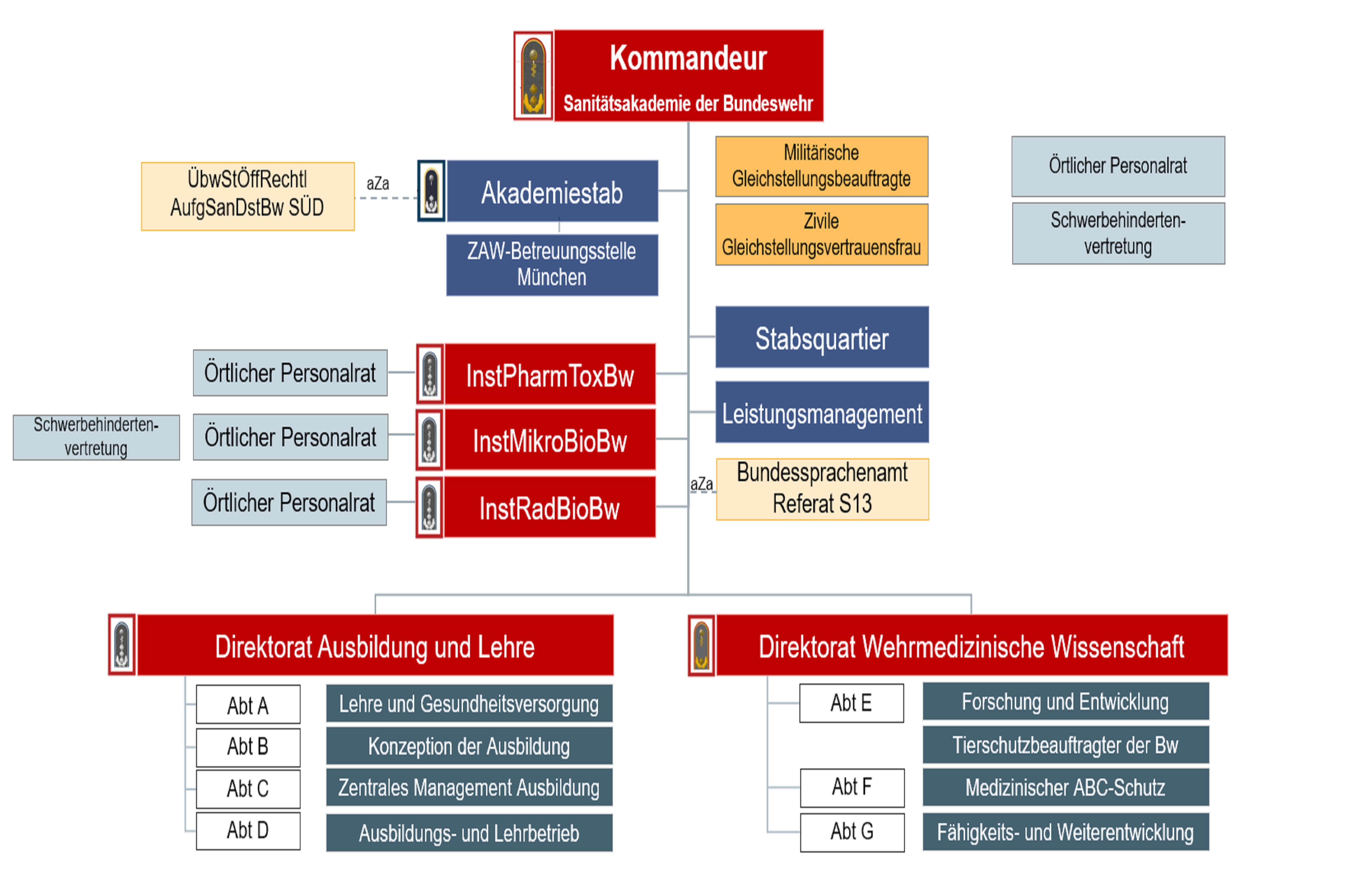 Textfelddiagramm mit den Abteilungen der Sanitätsakademie