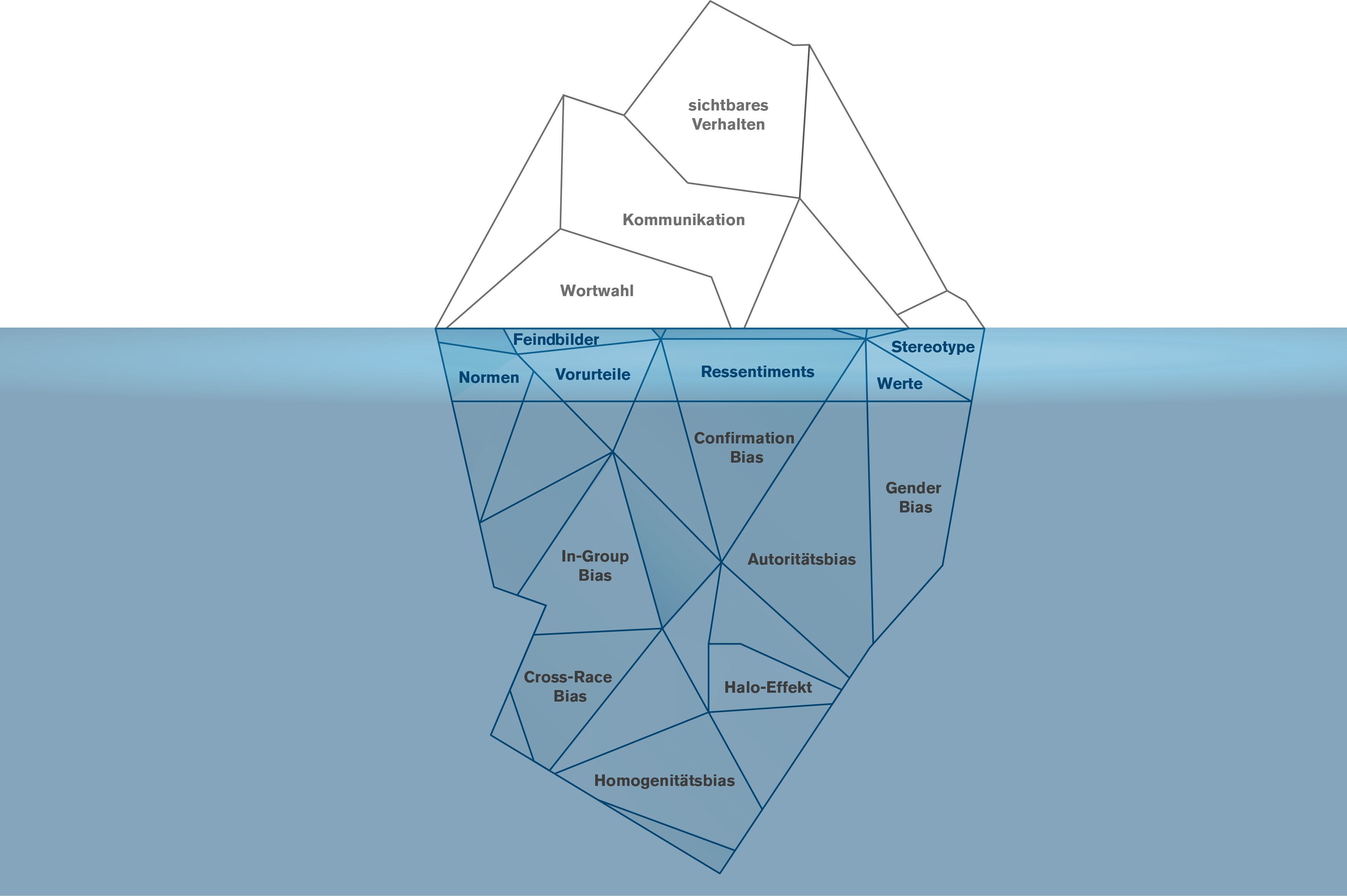 Eisberg mit Unconscious Biases