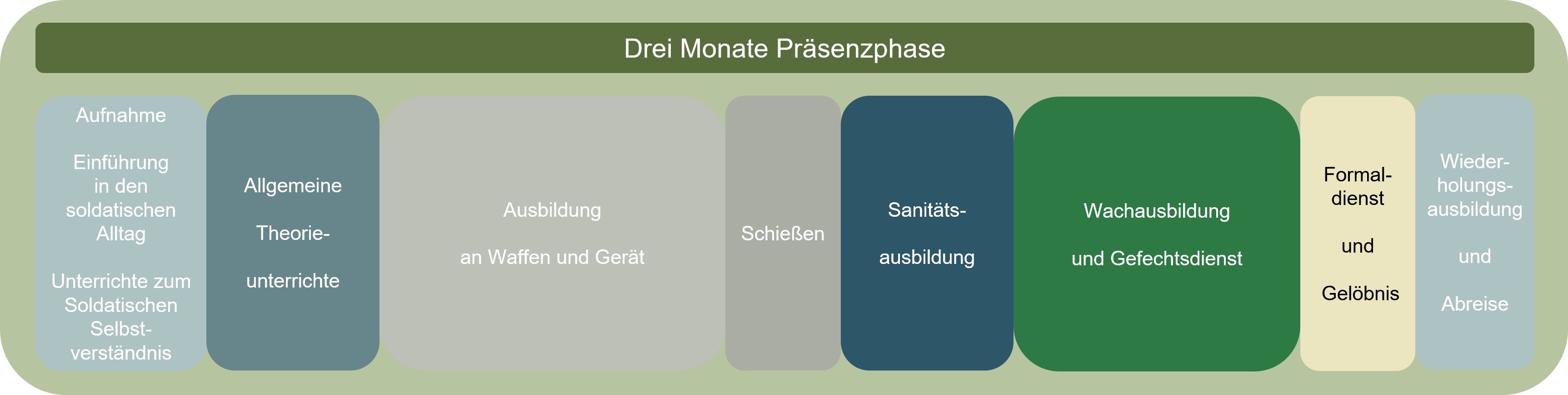 Schematischer Ablauf Übersicht mit den Inhalten der 12-wöchigen Grundausbildung sowie unter Corona-Bedingungen