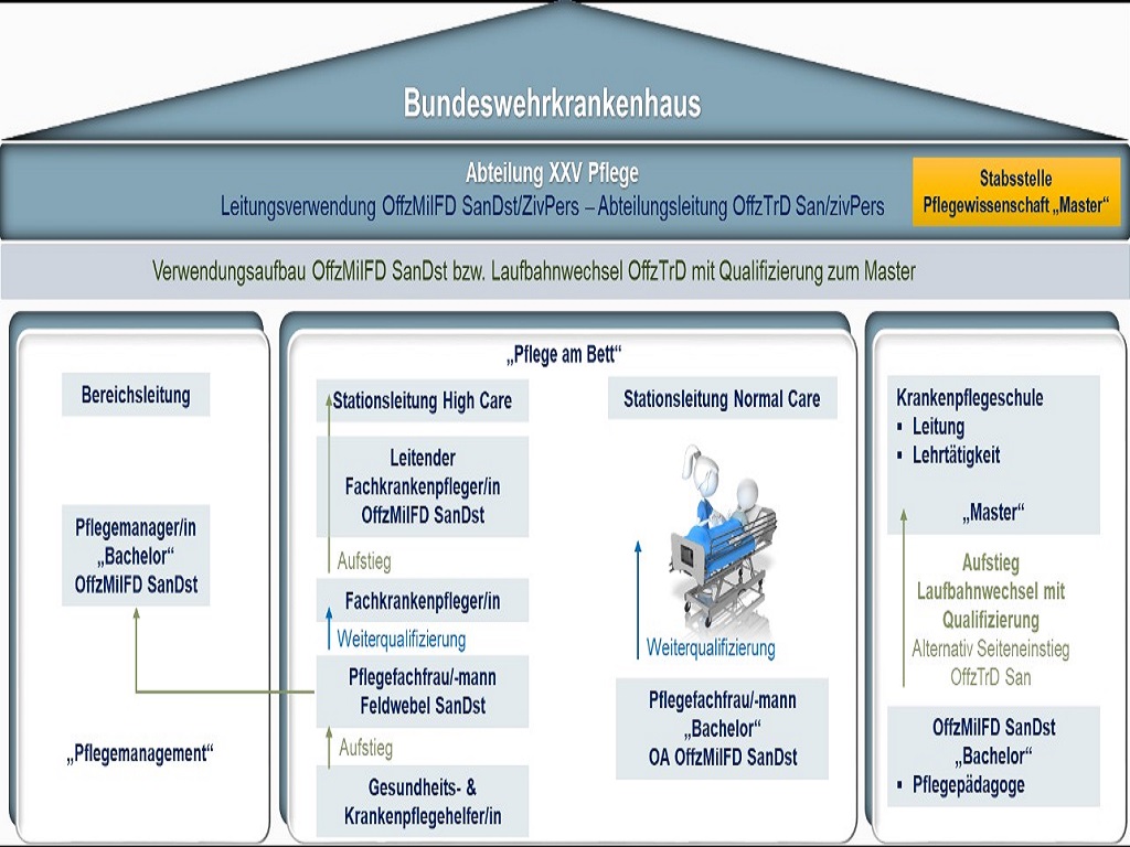 Eine Grafik, die die zukünftigen Karrieremöglichkeiten des Pflegepersonals im Sanitätsdienst visualisiert.