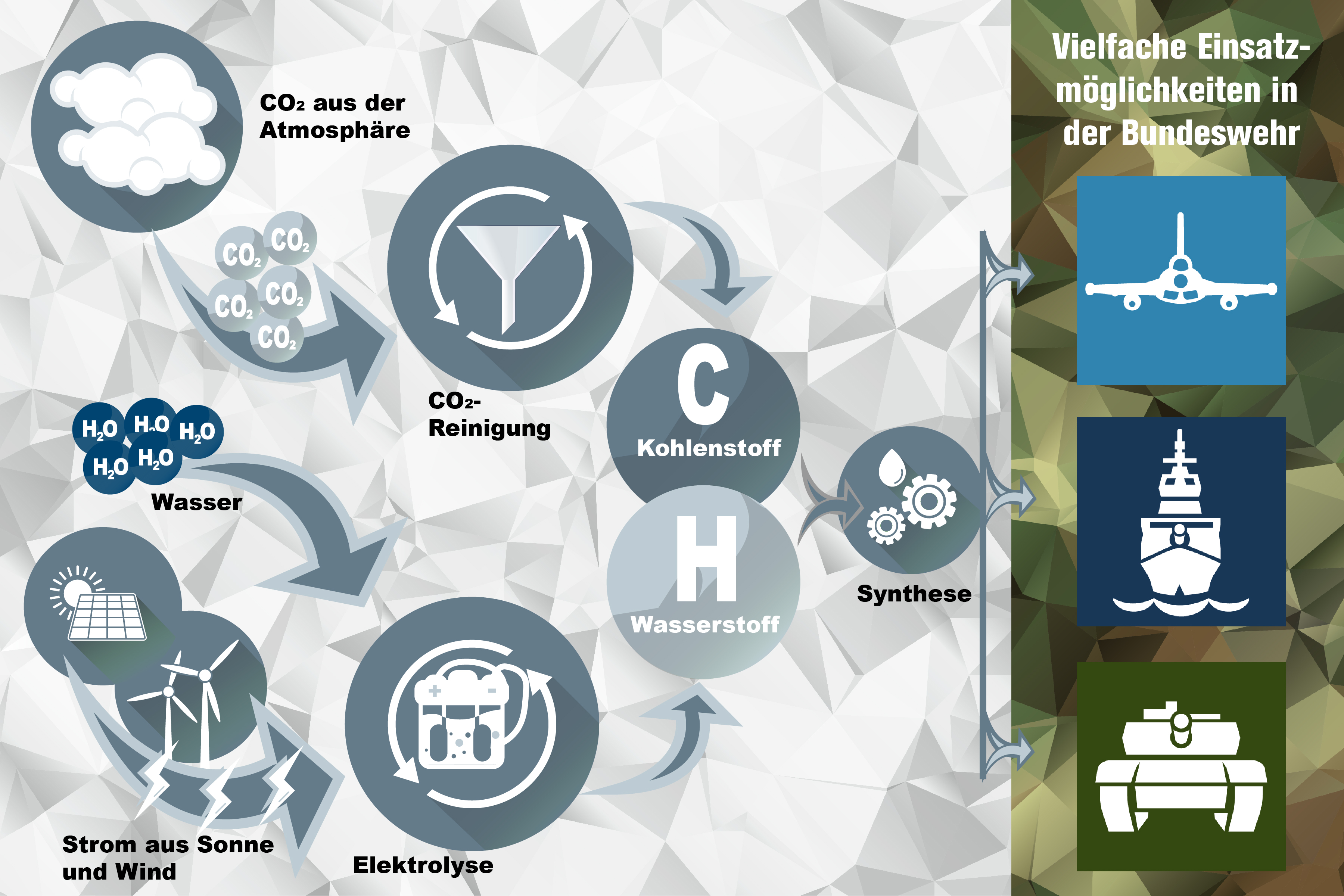 Eine Grafik die den Entstehungsprozess von synthetischen Kraftstoffen erklärt.