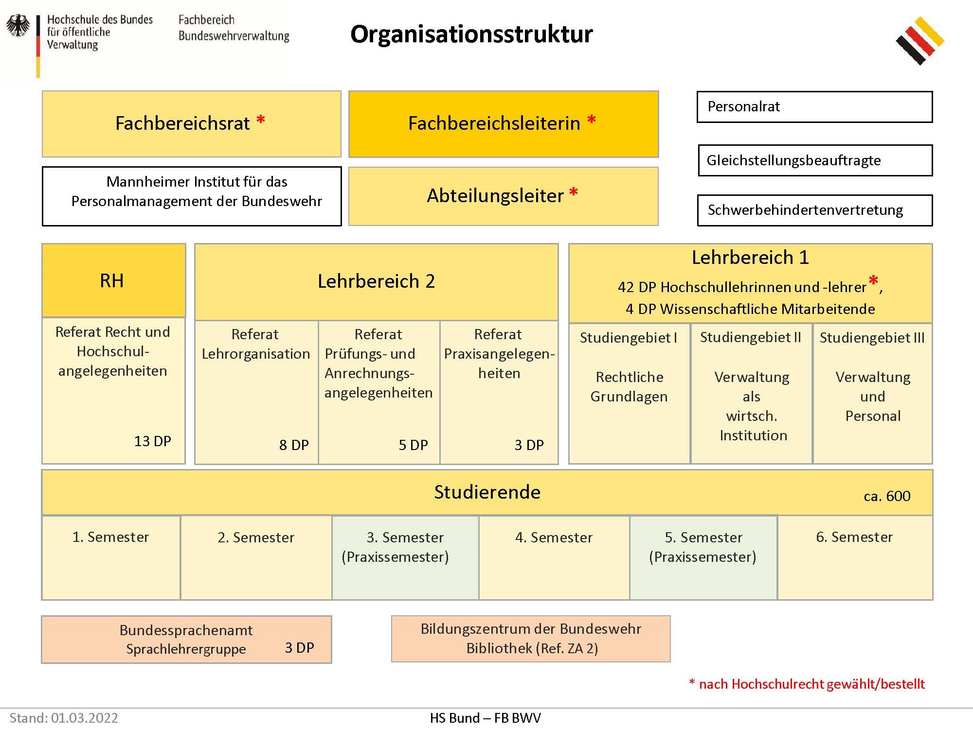 Die Organisationsstruktur des Fachbereichs Bundeswehrverwaltung mit seinen unterschiedlichen Abteilungen und Referaten.