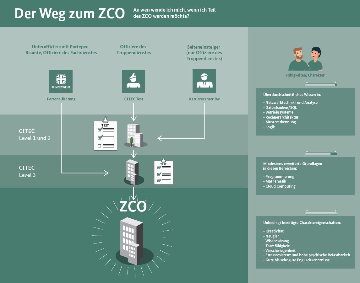 Grafik_ZCO_neu