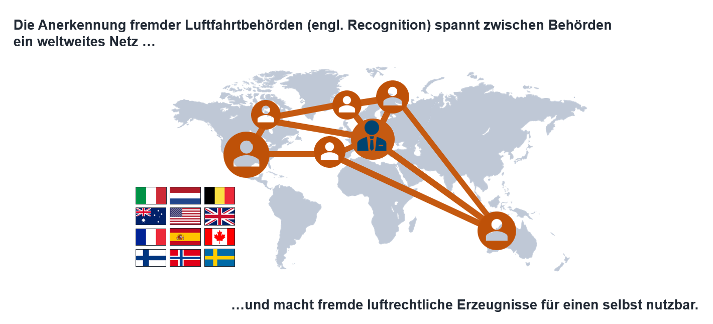 Anerkennung fremder Luftfahrtbehörden (Schaubild)