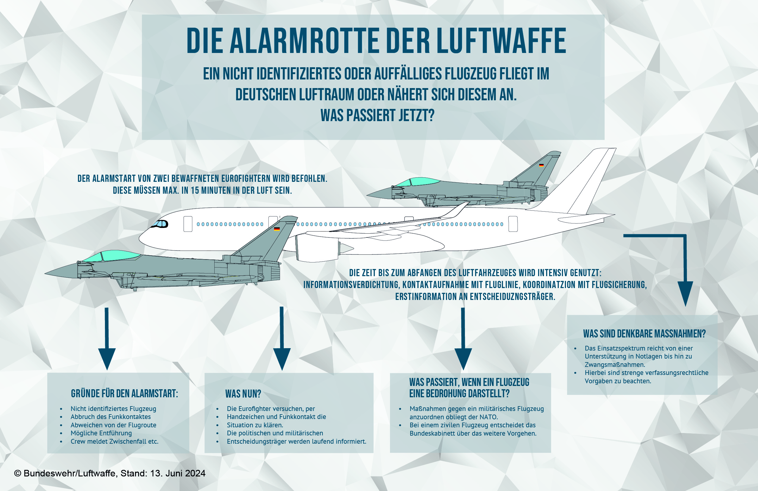Eine Grafik beschreibt und zeigt die Vorgehensweise einer Alarmrotte.