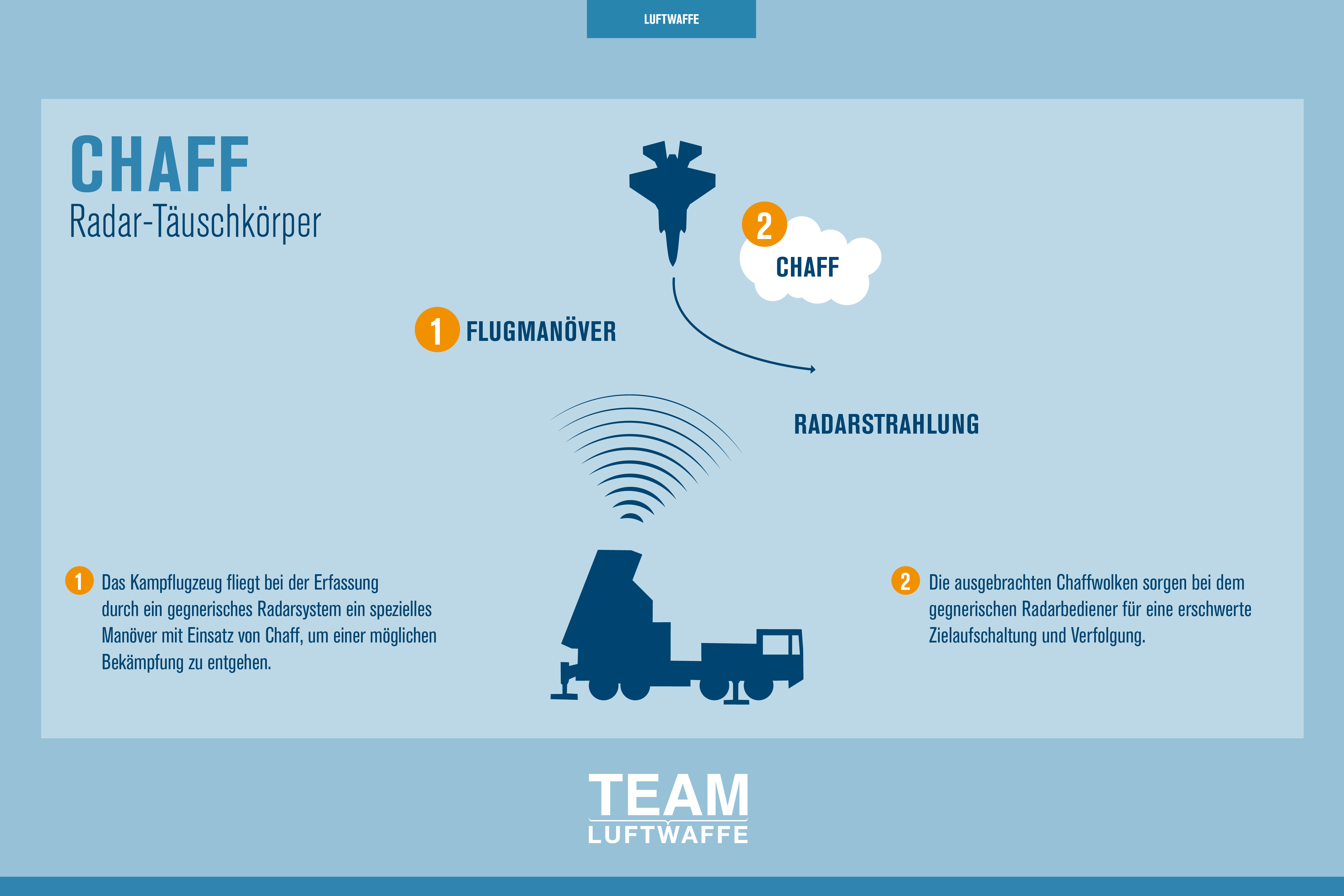 Die Grafik zeigt die Wirkweise der Täuschkörper gegen eine Bedrohung.