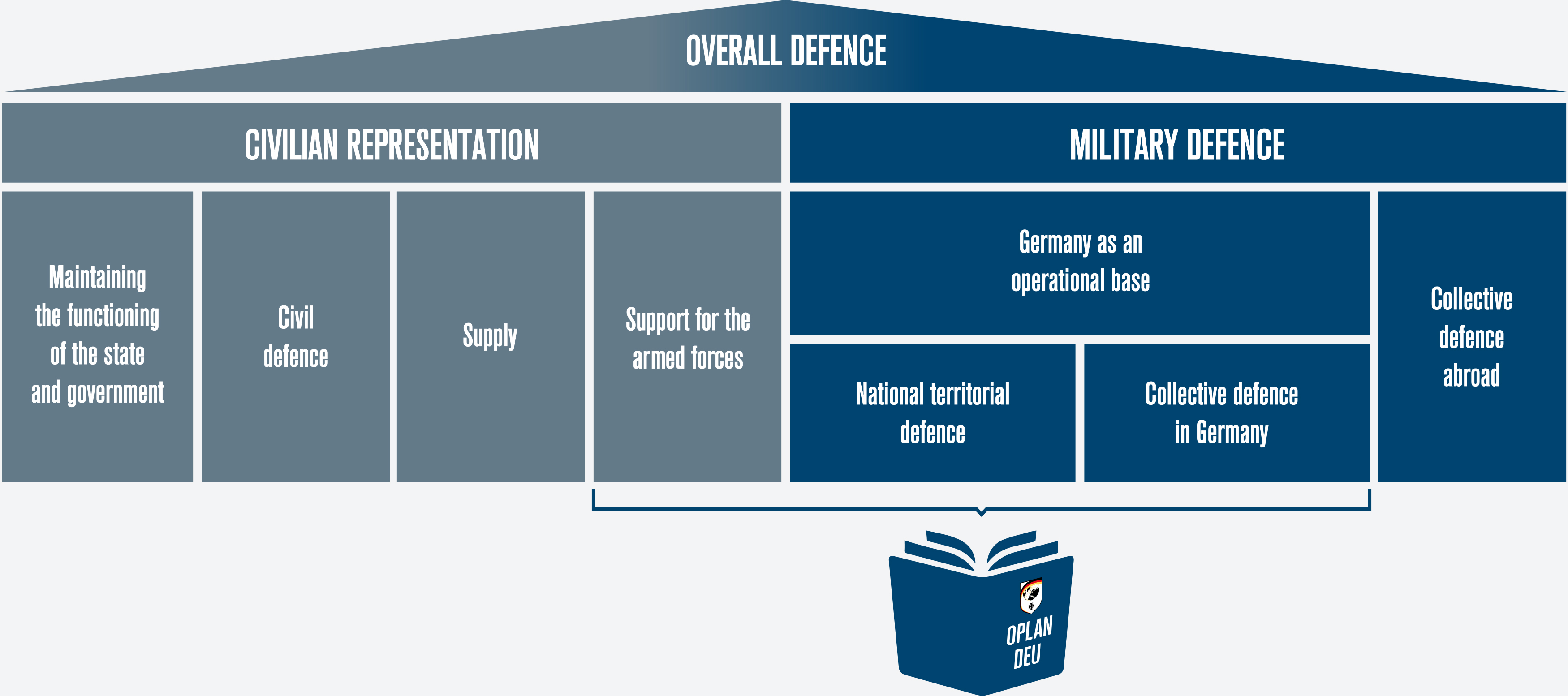 A diagram of the Operational Plan for Germany