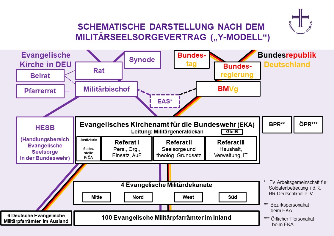 Die Hierarchie der Militärseelsorge in Y-Form