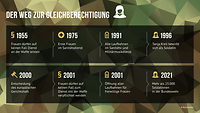 Eine Grafik zeigt den Weg der Frauen zur Gleichberechtigung in der Bundeswehr