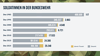 Ein Balkendiagramm zeigt die Anzahl der Frauen in der Bundeswehr von 1985 bis 2025.