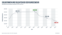 Ein Liniendiagramm zur Anzahl der Soldatinnen und Soldaten in der Bundeswehr von 1959 bis 2014.