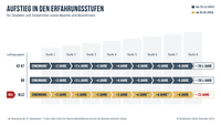 Eine Grafik zeigt den Aufstieg in den Erfahrungsstufen für Soldaten und Beamte