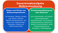 Die Dauereinsatzaufgabe besteht aus dem Planen und Führen von Weltraumoperationen und der Einsatzunterstützung aus dem Weltraum.