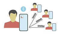Eine Grafik zeigt den Bluetooth-Datenaustausch zwischen den Mobiltelefonen von mehreren Personen