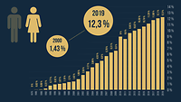 Infografik zeigt ein Säulendiagramm mit den Zahlen der Soldateninnen von 1975 bis 2019