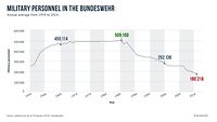 A line diagram showing the number of soldiers in the Bundeswehr from 1959 to 2014