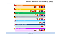 Grafik der nationalen Arbeitspakete der Logistic Hubs