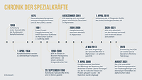 Zeitstrahl der Spezialkräfte von 1959 bis 2023