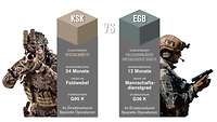 Kommandosoldat und EGB-Fallschirmjäger im Vergleich Zwei Soldaten schießen stehend mit ihrer Waffe. Mittig zwischen ihnen stehen zwei grafische Infoboxen.