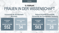 Eine Grafik, die die Anzahl der Professorinnen und Studentinnen an den Unis der Bundeswehr auflistet