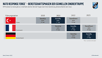 Grafik zu Bereitschaftsphasen der schnellen Eingreiftruppe