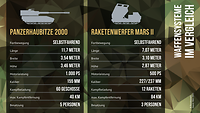 Eine Grafik zeigt die technische Daten der Panzerhaubitze 2000 und des Raketenwerfers Mars II nebeneinander.