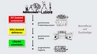 Schematischer Ablauf im Adminimum Labor