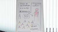 Eine bunt bemalte Flipchart steht in einem Raum