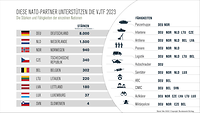 Infografik mit bunten Landesflaggen, Zahlen und schwarzer Schrift auf hellem Grund