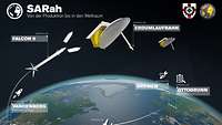 Der beispielhafte Weg eines Satelliten Eine Grafik eines Weges des Satelliten
