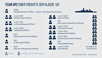 Team OPZ Klasse F124 Eine Infografik.