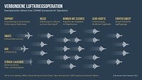 Eine Infografik zeigt den exemplarischen Ablauf einer Luftkriegsoperation im Verbund