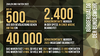 Zahlen und Fakten zum Bürgerdialog der Bundeswehr Eine Grafik zeigt Zahlen und Fakten zum Bürgerdialog der Bundeswehr