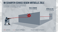 Eine Grafik zur Interaktiven Zieldarstellungsanlage zeigt die Entfernung und Flugbahn eines Projektils bei virtuellen Zielen