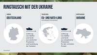 Eine Grafik erklärt den Ringtausch mit der Ukraine.