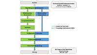 Das Assessment Ablaufbiil