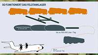 Schematische Darstellung der fünf Schritte des Flugbenzins ins Flugzeuge