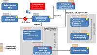 Eine schematische Darstellung eines Ablaufes