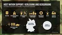 Ablauf Host Nation Support