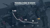 Ein Liniendiagramm auf einem Foto zeigt die Anzahl deutscher Soldaten in Kosovo von 1999 bis 2024