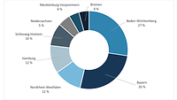 Ein Kreisdiagramm zeigt der Umsatz der Schiffbau- und Offshore-Zulieferindustrie 2021