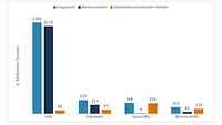 Ein Balkendiagramm zeigt den Güterverkehr nach Transportart