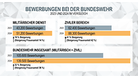 Eine Gegenüberstellung der Bewerbungszahlen 2023 und 2024.