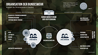 Eine Grafik zeigt den Aufbau der Bundeswehr