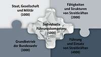 Fünf Puzzleteile verdeutlichen die Ausbildungsfelder der Modullandschaft